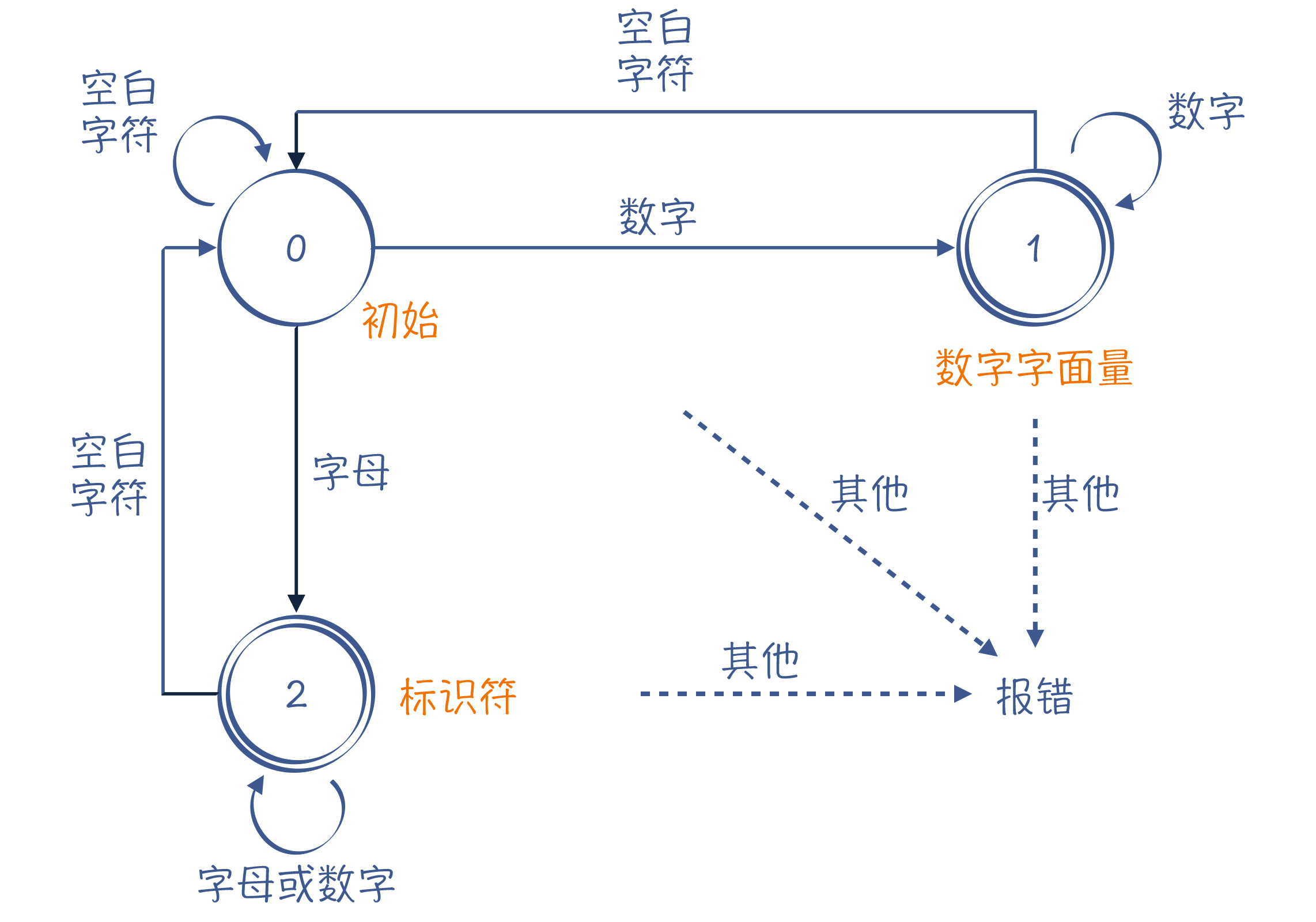 状态机